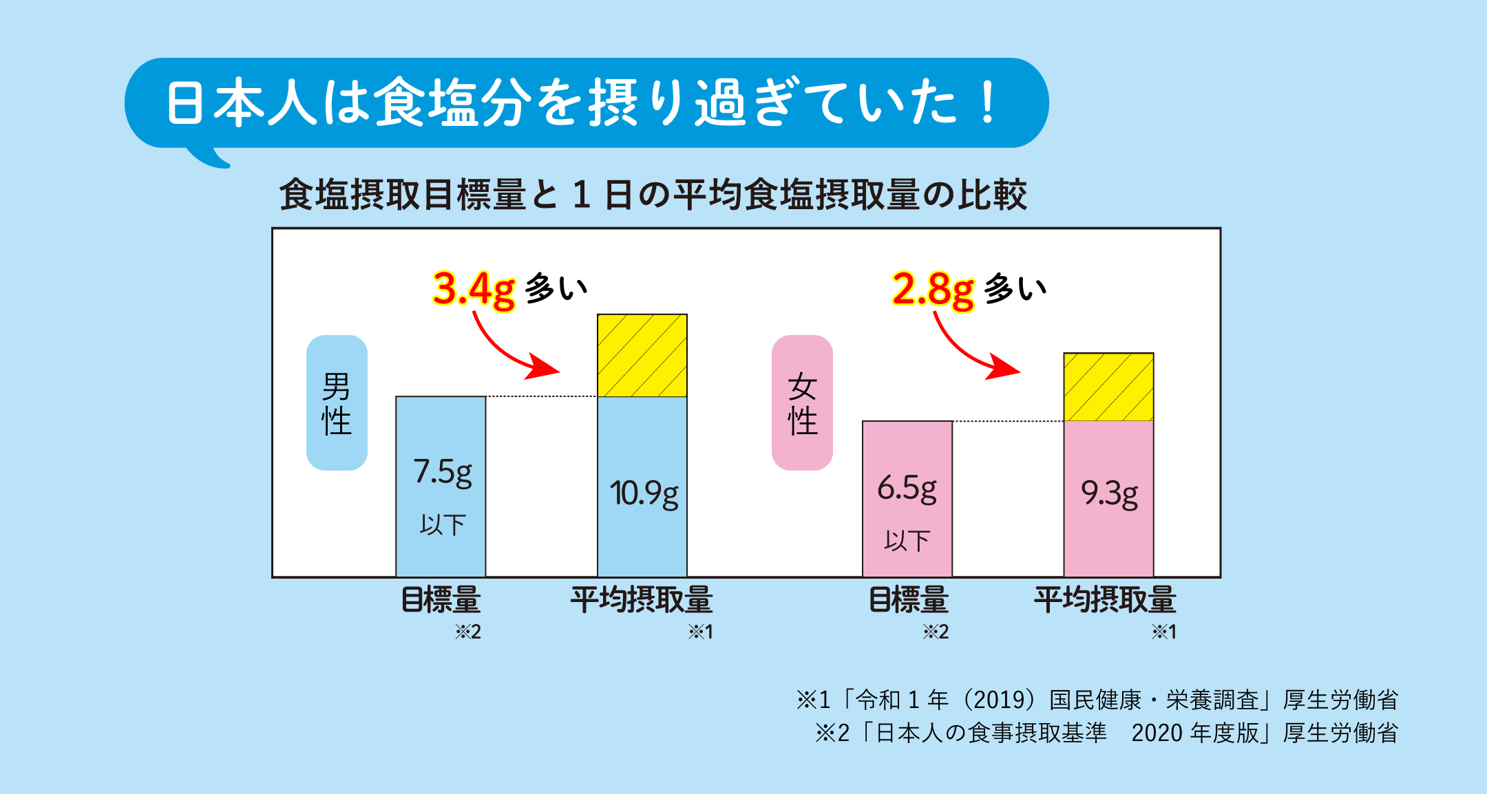 超減塩だけど、おいしさそのまま 大さじ一杯当たりの食塩分はたった0.2g