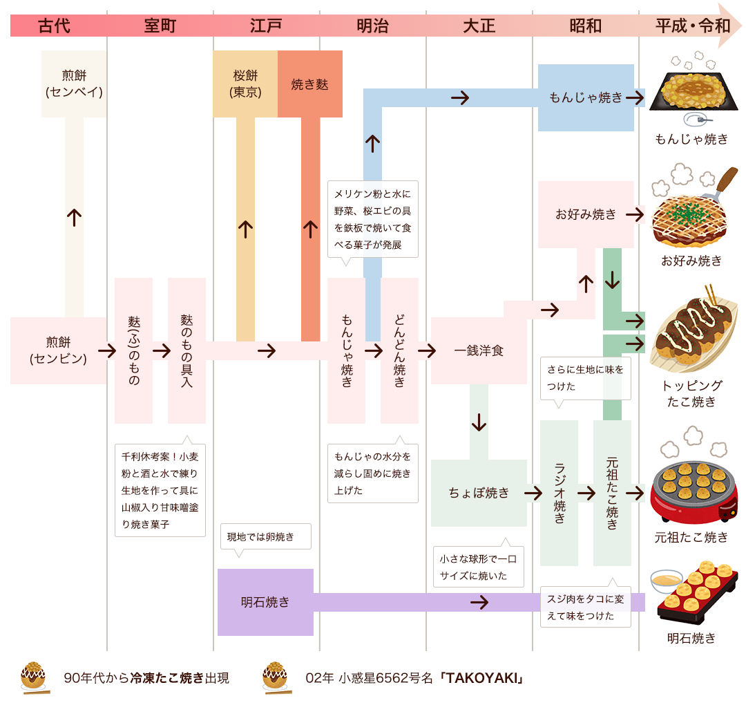 粉もんの歴史