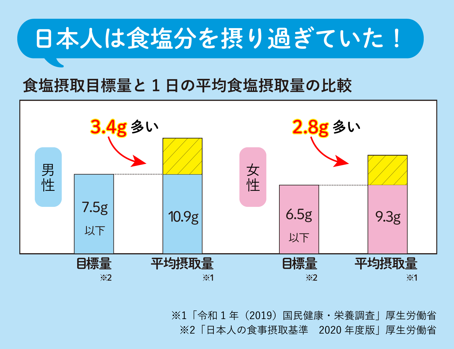 超減塩だけど、おいしさそのまま 大さじ一杯当たりの食塩分はたった0.2g