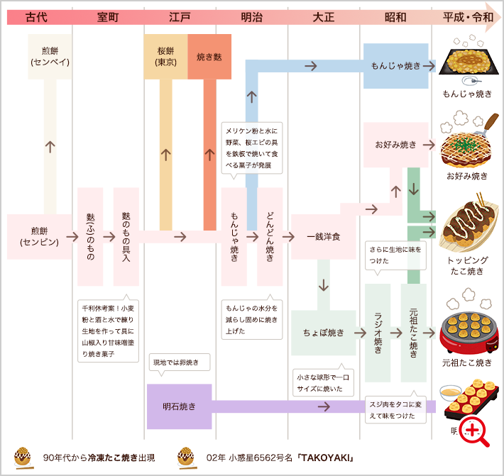 粉もんの歴史